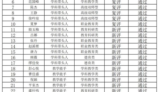 （喜报）师资建设结硕果 骨干领航谱新篇—— 我校在 2025 年常熟市骨干教师评选中斩获佳绩