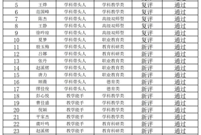（喜报）师资建设结硕果 骨干领航谱新篇—— 我校在 2025 年常熟市骨干教师评选中斩获佳绩